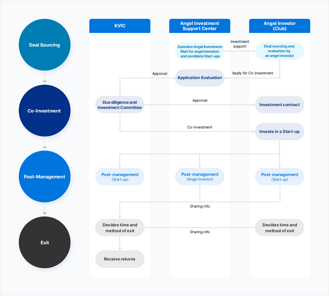 Investment Process