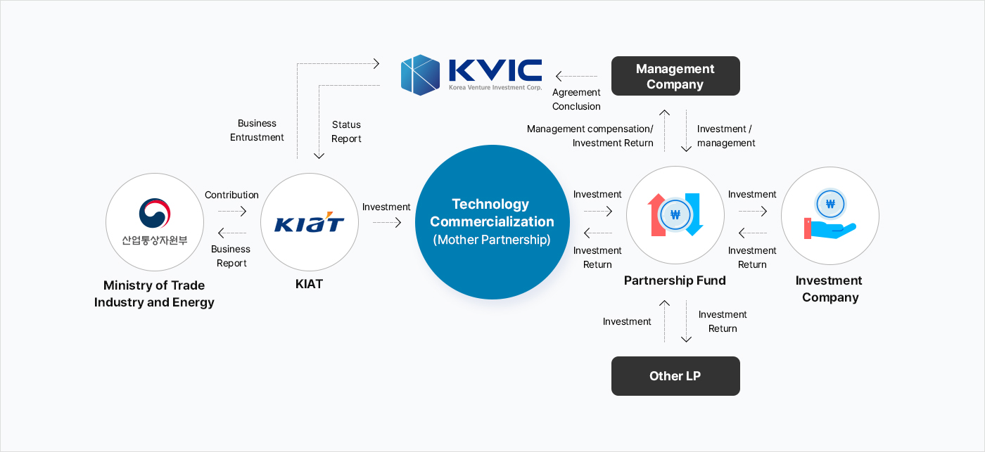 Management Structure of Fund of Funds for Industrial Technology Commercialization