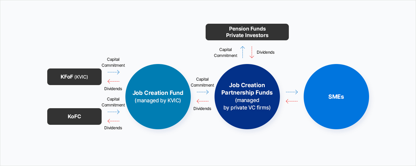 Structure of Job Creation Fund