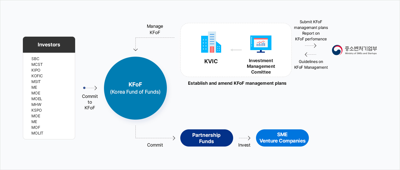 KFoF (Korea Fund of Funds) Operation Structure