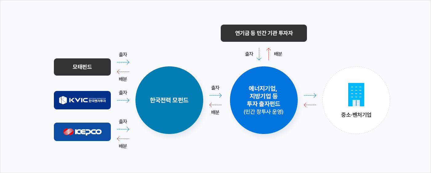 한국전력 모펀드 운용 구조 (자세한 내용은 다음 텍스트에서 설명)
