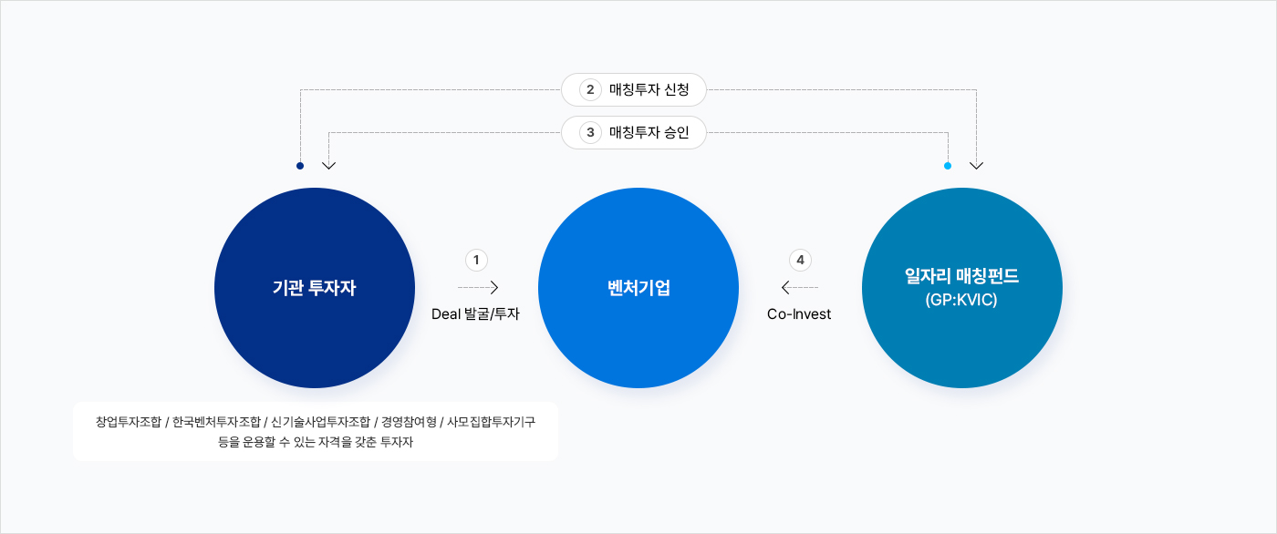 일자리매칭펀드 투자전략 운용절차 (자세한 내용은 다음 텍스트에서 설명)