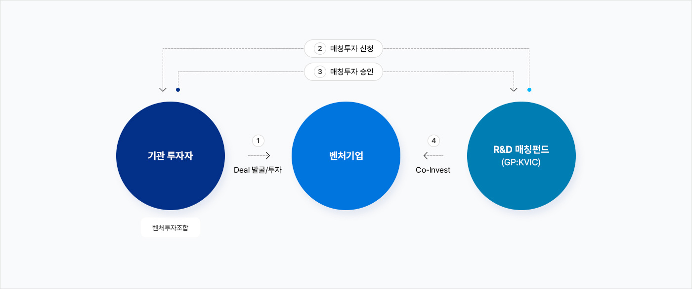 R&D매칭펀드 투자전략 운용절차 (자세한 내용은 다음 텍스트에서 설명)