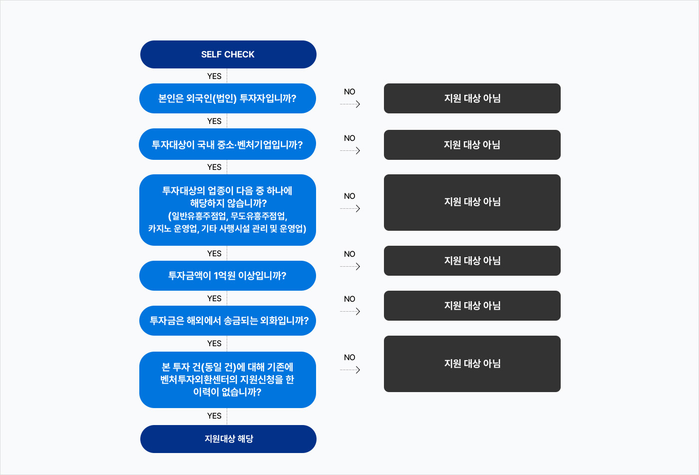벤처투자외환센터 사업신청방법 및 서류 안내 SELF CHECK (자세한 내용은 다음 텍스트에서 설명)